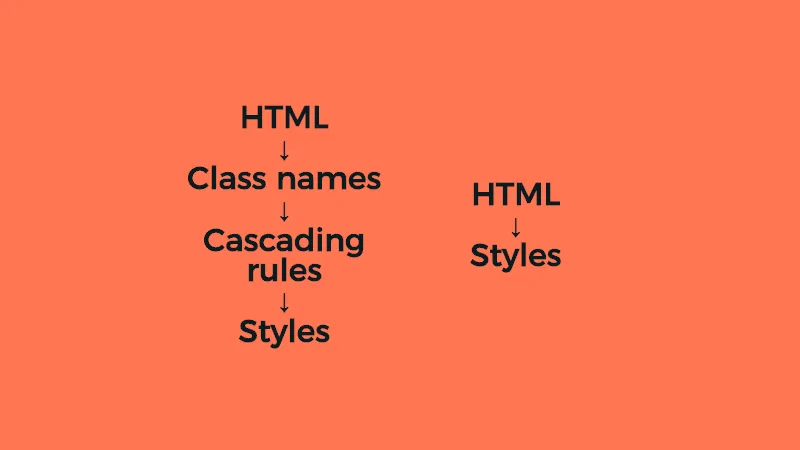 style cognitive-load